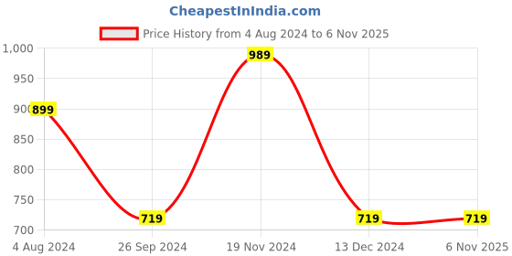 tatacliq.com Jack & Jones Jet Black Cotton Regular Fit Printed T-Shirt jack & jones Price History Graph from 4 Aug 2024 to 6 Nov 2025