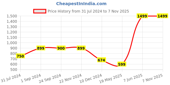 tatacliq.com Jack & Jones Jet Black Cotton Regular Fit Printed T-Shirt jack & jones Price History Graph from 31 Jul 2024 to 6 Nov 2025