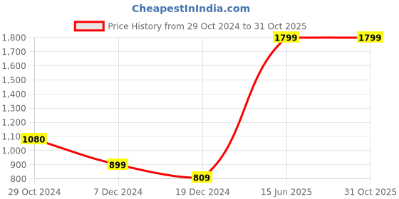 tatacliq.com Jack & Jones Jet Black Cotton Regular Fit Printed T-Shirt jack & jones Price History Graph from 29 Oct 2024 to 30 Oct 2025