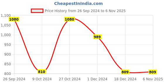 tatacliq.com Jack & Jones Jet Black Cotton Regular Fit Printed T-Shirt jack & jones Price History Graph from 26 Sep 2024 to 6 Nov 2025
