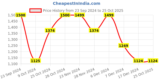 tatacliq.com Jack & Jones Jet Black Cotton Regular Fit Printed T-Shirt jack & jones Price History Graph from 23 Sep 2024 to 24 Oct 2025