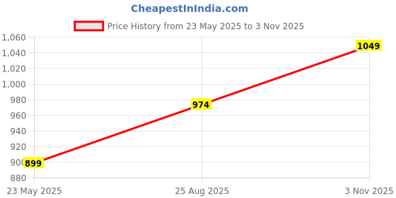 tatacliq.com Jack & Jones Jet Black Cotton Regular Fit Printed T-Shirt jack & jones Price History Graph from 23 May 2025 to 3 Nov 2025
