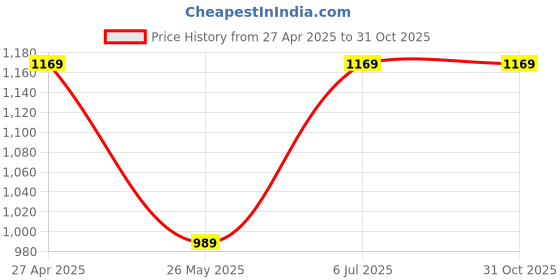 tatacliq.com Jack & Jones Jet Black Cotton Regular Fit Printed T-Shirt jack & jones Price History Graph from 27 Apr 2025 to 31 Oct 2025