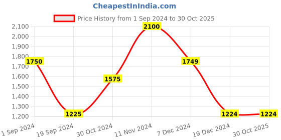 tatacliq.com Jack & Jones Jet Black Cotton Regular Fit Printed Trackpants jack & jones Price History Graph from 1 Sep 2024 to 30 Oct 2025