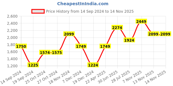 tatacliq.com Jack & Jones Jet Black Cotton Regular Fit Printed Trackpants jack & jones Price History Graph from 14 Sep 2024 to 13 Nov 2025