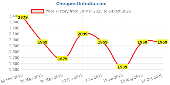 tatacliq.com Jack & Jones Jet Black Cotton Regular Fit Self Pattern Tank Tee jack & jones Price History Graph from 30 Mar 2025 to 14 Oct 2025