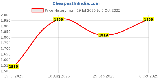 tatacliq.com Jack & Jones Jet Black Cotton Regular Fit Self Pattern Tank Tee jack & jones Price History Graph from 19 Jul 2025 to 6 Oct 2025