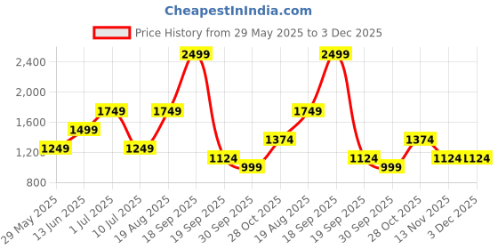 tatacliq.com Jack & Jones Jet Black Cotton Regular Fit Shorts jack & jones Price History Graph from 29 May 2025 to 3 Dec 2025