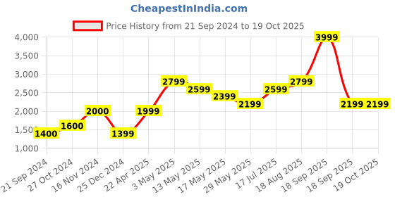 tatacliq.com Jack & Jones Jet Black Cotton Regular Fit Sweatshirt jack & jones Price History Graph from 21 Sep 2024 to 18 Oct 2025