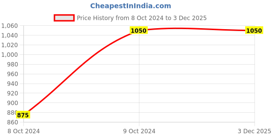 tatacliq.com Jack & Jones Jet Black Cotton Regular Fit Texture Hooded Sweatshirt jack & jones Price History Graph from 8 Oct 2024 to 3 Dec 2025