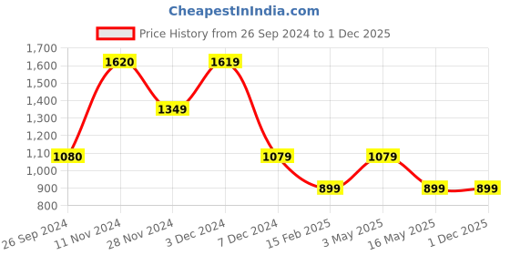 tatacliq.com Jack & Jones Jet Black Cotton Regular Solid T-Shirts jack & jones Price History Graph from 26 Sep 2024 to 1 Dec 2025