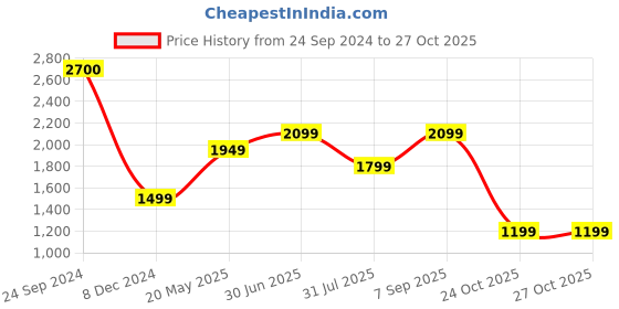 tatacliq.com Jack & Jones Jet Black Cotton Regular Tape Detail Shorts jack & jones Price History Graph from 24 Sep 2024 to 27 Oct 2025