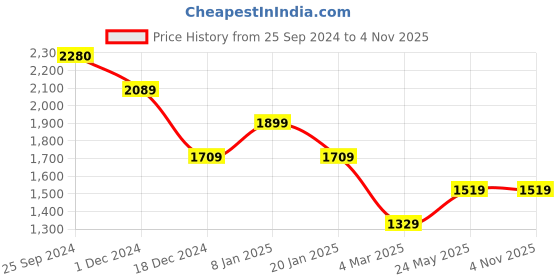 tatacliq.com Jack & Jones Jet Black Cotton Slim Fit Checks Shirt jack & jones Price History Graph from 25 Sep 2024 to 4 Nov 2025