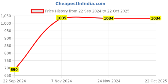 tatacliq.com Jack & Jones Jet Black Cotton Slim Fit Joggers jack & jones Price History Graph from 22 Sep 2024 to 22 Oct 2025
