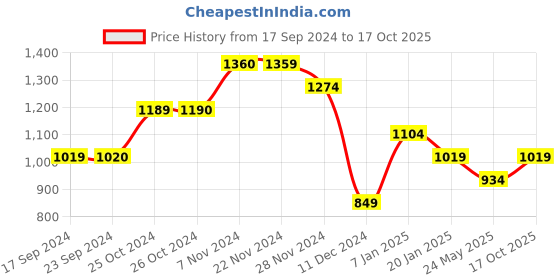 tatacliq.com Jack & Jones Jet Black Cotton Slim Fit Polo T-Shirt jack & jones Price History Graph from 17 Sep 2024 to 17 Oct 2025