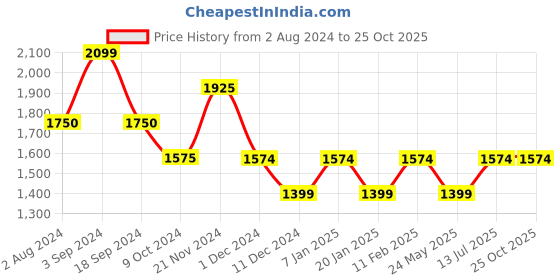 tatacliq.com Jack & Jones Jet Black Cotton Slim Fit Printed Shirt jack & jones Price History Graph from 2 Aug 2024 to 24 Oct 2025