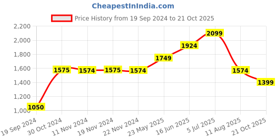 tatacliq.com Jack & Jones Jet Black Cotton Slim Fit Printed Shirt jack & jones Price History Graph from 19 Sep 2024 to 21 Oct 2025
