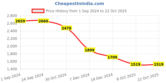 tatacliq.com Jack & Jones Jet Black Cotton Slim Fit Printed Shirt jack & jones Price History Graph from 1 Sep 2024 to 22 Oct 2025