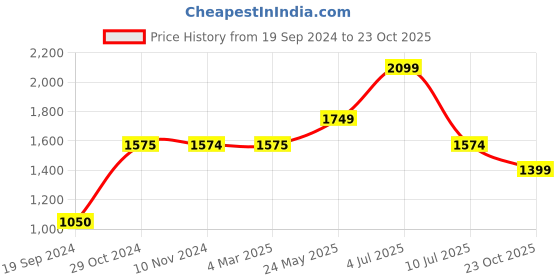 tatacliq.com Jack & Jones Jet Black Cotton Slim Fit Printed Shirt jack & jones Price History Graph from 19 Sep 2024 to 23 Oct 2025