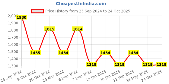 tatacliq.com Jack & Jones Jet Black Cotton Slim Fit Printed Shirt jack & jones Price History Graph from 23 Sep 2024 to 23 Oct 2025