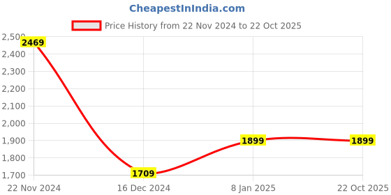 tatacliq.com Jack & Jones Jet Black Cotton Slim Fit Printed Shirt jack & jones Price History Graph from 22 Nov 2024 to 21 Oct 2025