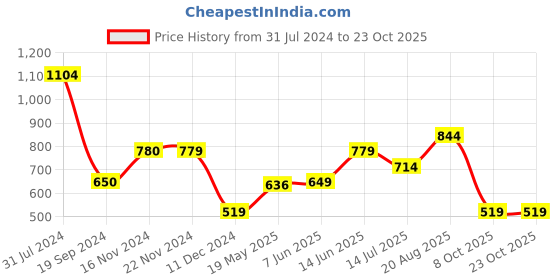 tatacliq.com Jack & Jones Jet Black Cotton Slim Fit Printed T-Shirt jack & jones Price History Graph from 31 Jul 2024 to 23 Oct 2025