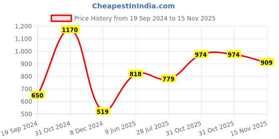 tatacliq.com Jack & Jones Jet Black Cotton Slim Fit Printed T-Shirt jack & jones Price History Graph from 19 Sep 2024 to 15 Nov 2025