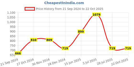 tatacliq.com Jack & Jones Jet Black Cotton Slim Fit Printed T-Shirt jack & jones Price History Graph from 21 Sep 2024 to 21 Oct 2025