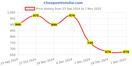 tatacliq.com Jack & Jones Jet Black Cotton Slim Fit Printed T-Shirt jack & jones Price History Graph from 23 Sep 2024 to 7 Nov 2025