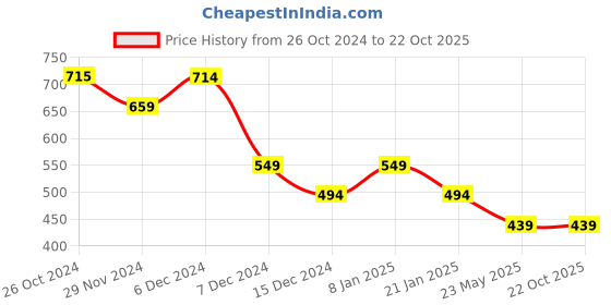 tatacliq.com Jack & Jones Jet Black Cotton Slim Fit Printed T-Shirt jack & jones Price History Graph from 26 Oct 2024 to 21 Oct 2025