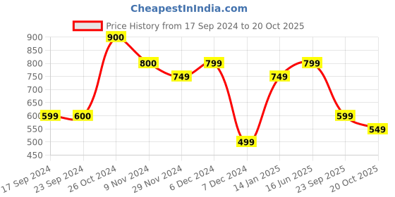 tatacliq.com Jack & Jones Jet Black Cotton Slim Fit Printed T-Shirt jack & jones Price History Graph from 17 Sep 2024 to 20 Oct 2025