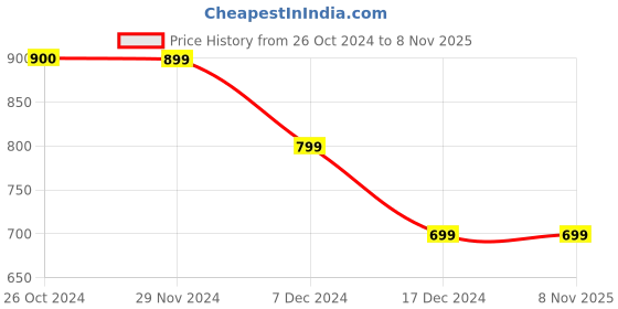 tatacliq.com Jack & Jones Jet Black Cotton Slim Fit Printed T-Shirt jack & jones Price History Graph from 26 Oct 2024 to 4 Nov 2025