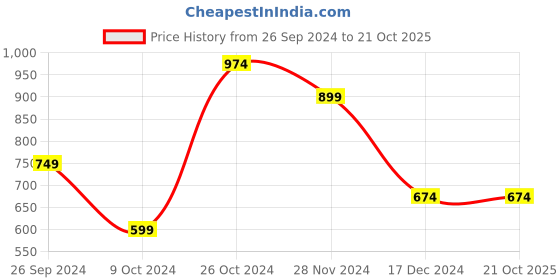 tatacliq.com Jack & Jones Jet Black Cotton Slim Fit Printed T-Shirt jack & jones Price History Graph from 26 Sep 2024 to 21 Oct 2025