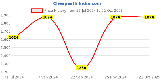 tatacliq.com Jack & Jones Jet Black Cotton Slim Fit Shirt jack & jones Price History Graph from 31 Jul 2024 to 20 Oct 2025