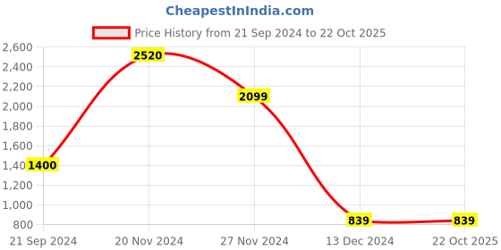 tatacliq.com Jack & Jones Jet Black Cotton Slim Fit Shirt jack & jones Price History Graph from 21 Sep 2024 to 22 Oct 2025