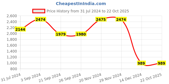 tatacliq.com Jack & Jones Jet Black Cotton Slim Fit Striped Shirt jack & jones Price History Graph from 31 Jul 2024 to 21 Oct 2025
