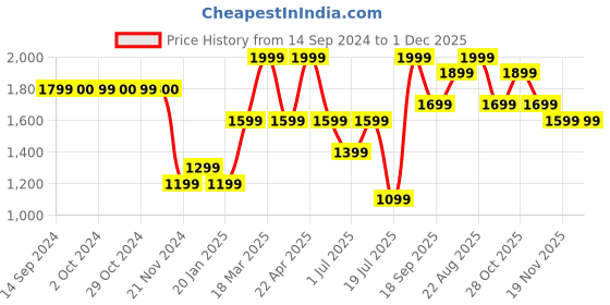tatacliq.com Jack & Jones Jet Black Noos Leather Reversible Belt for Men jack & jones Price History Graph from 14 Sep 2024 to 30 Nov 2025
