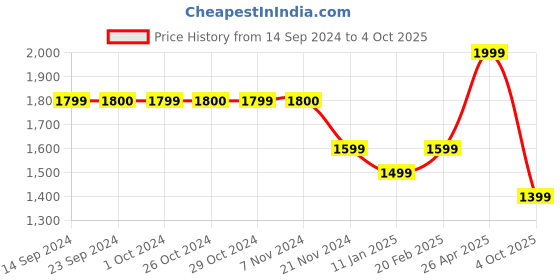 tatacliq.com Jack & Jones Jet Black Noos Leather Reversible Belt for Men jack & jones Price History Graph from 14 Sep 2024 to 4 Oct 2025