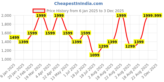 tatacliq.com Jack & Jones Jet Black Noos Leather Reversible Belt for Men jack & jones Price History Graph from 6 Jan 2025 to 2 Dec 2025