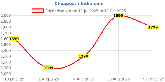 tatacliq.com Jack & Jones Jet Black Noos Leather Reversible Belt for Men jack & jones Price History Graph from 10 Jul 2025 to 30 Oct 2025