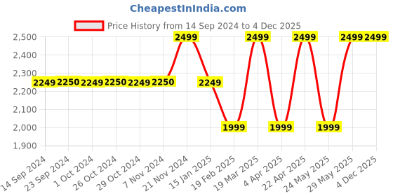 tatacliq.com Jack & Jones Jet Black Noos Leather Textured Reversible Belt for Men jack & jones Price History Graph from 14 Sep 2024 to 4 Dec 2025