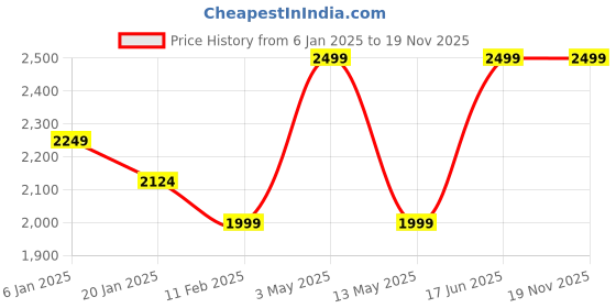 tatacliq.com Jack & Jones Jet Black Noos Leather Textured Reversible Belt for Men jack & jones Price History Graph from 6 Jan 2025 to 19 Nov 2025