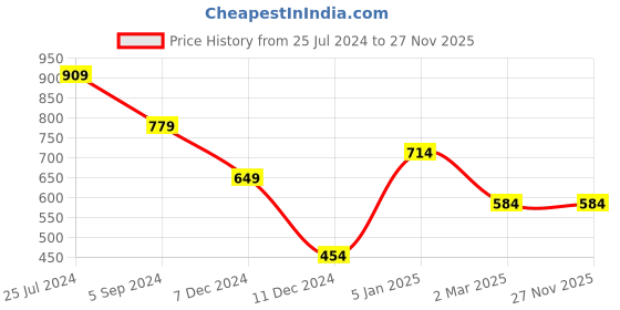 tatacliq.com Jack & Jones Jet Black Printed Pyjamas jack & jones Price History Graph from 25 Jul 2024 to 27 Nov 2025