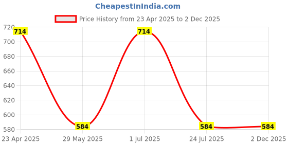 tatacliq.com Jack & Jones Jet Black Printed Pyjamas jack & jones Price History Graph from 23 Apr 2025 to 2 Dec 2025
