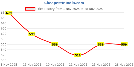 tatacliq.com Jack & Jones Jet Black Regular Fit Briefs - Pack Of 3 jack & jones Price History Graph from 1 Nov 2025 to 28 Nov 2025