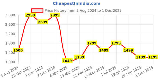 tatacliq.com Jack & Jones Jet Black Regular Fit Cargo Shorts jack & jones Price History Graph from 3 Aug 2024 to 29 Nov 2025