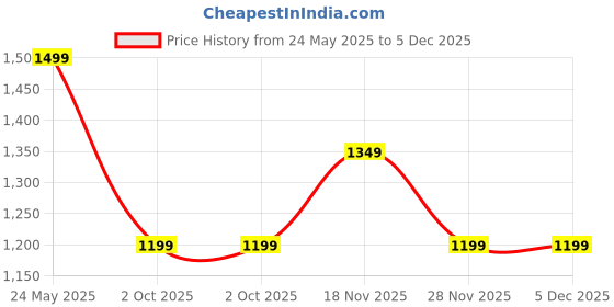 tatacliq.com Jack & Jones Jet Black Regular Fit Cargo Shorts jack & jones Price History Graph from 24 May 2025 to 5 Dec 2025