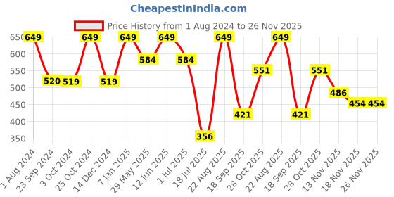 tatacliq.com Jack & Jones Jet Black Regular Fit Checks Briefs jack & jones Price History Graph from 1 Aug 2024 to 25 Nov 2025