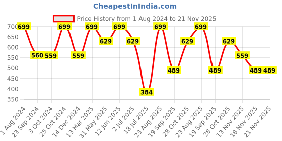 tatacliq.com Jack & Jones Jet Black Regular Fit Checks Trunks jack & jones Price History Graph from 1 Aug 2024 to 20 Nov 2025