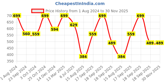 tatacliq.com Jack & Jones Jet Black Regular Fit Checks Trunks jack & jones Price History Graph from 1 Aug 2024 to 30 Nov 2025
